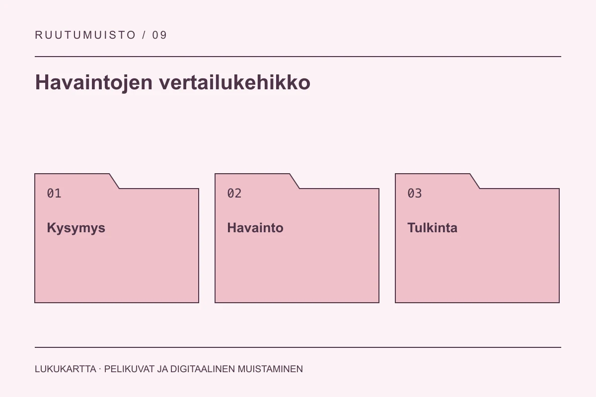 Havaintojen vertailukehikko: Kysymys, Havainto, Tulkinta